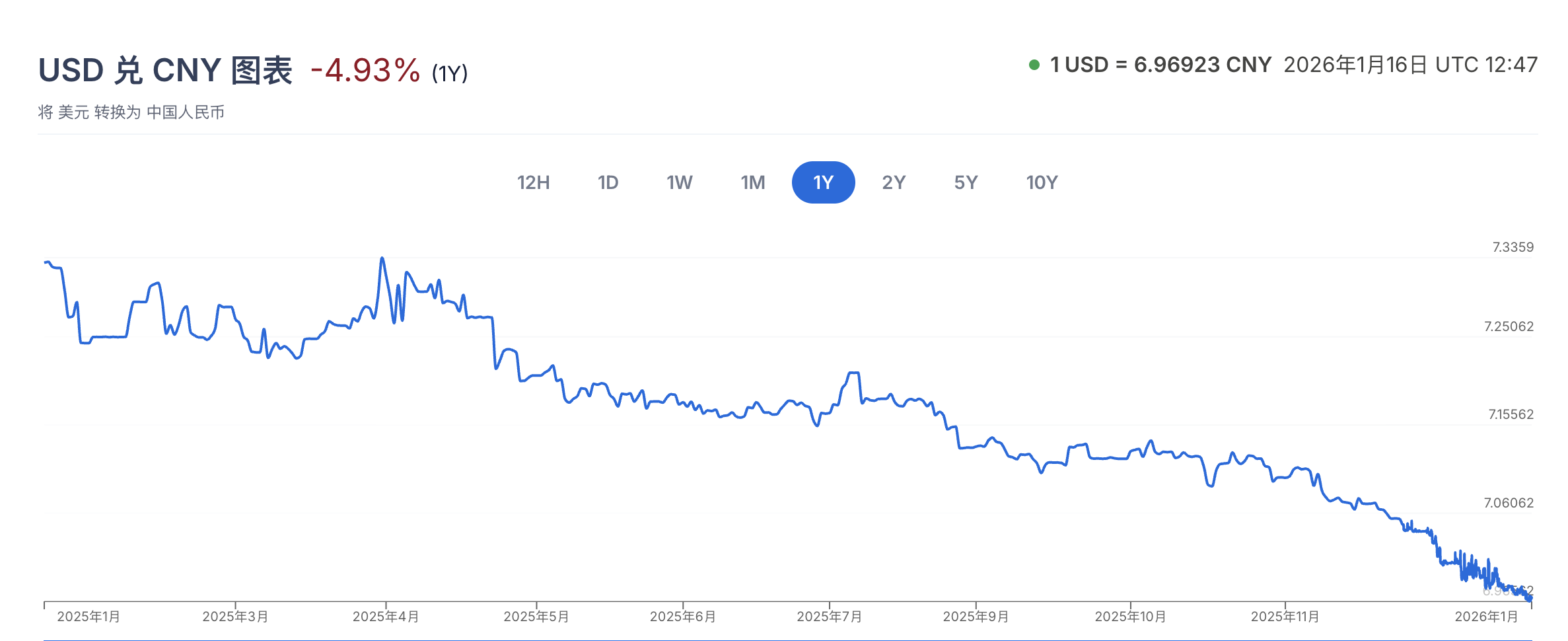 RMB:USD rate in past year