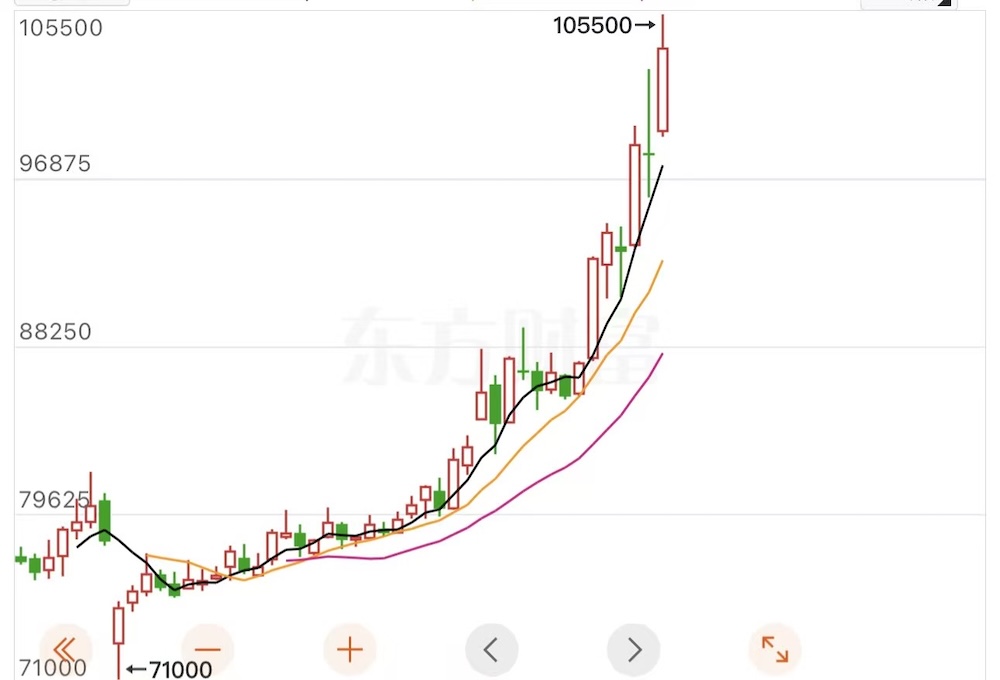 copper price soaring