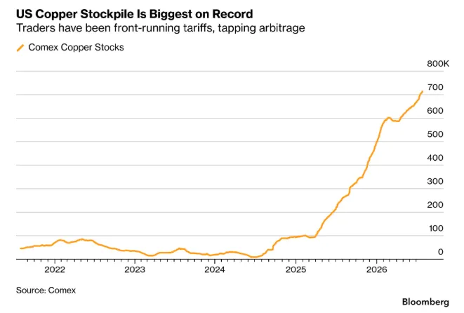 US copper stock